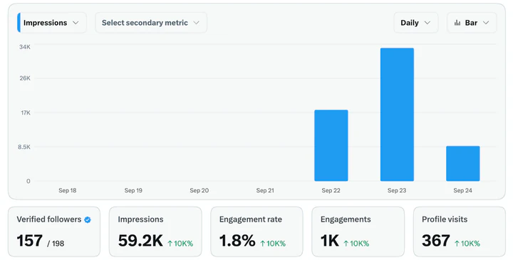 X analytics, throwaway account, 7 days: 59.2K impressions, 157 of 198 followers verified